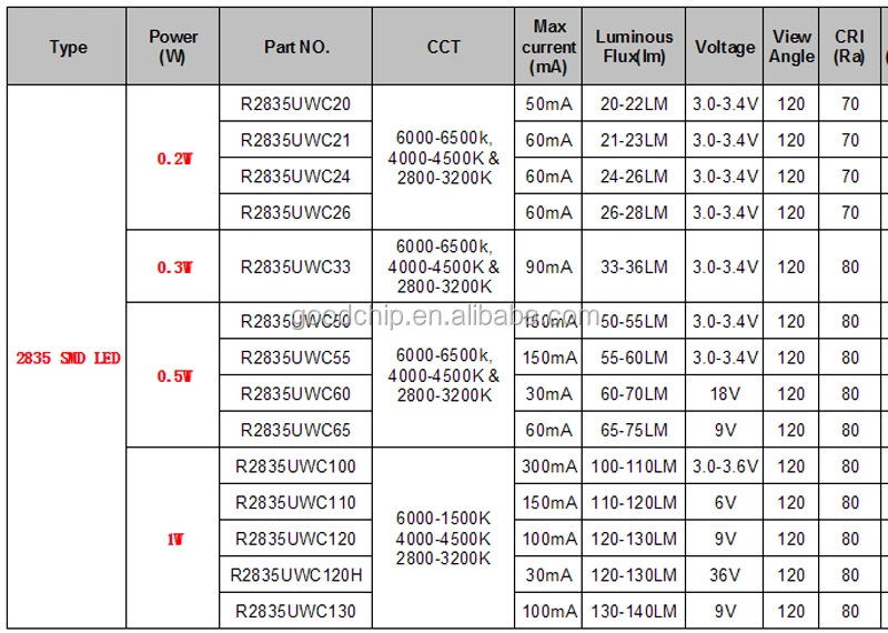 2 years warranty Taiwan Chip SMD 3V 6V 9V 2835 LED 0.1w 0.2w 0.3w 0.5W 1w