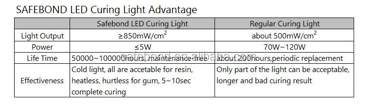 Dental Dentist Wireless Cordless Curing Lamp 2200MAH LED Curing Light